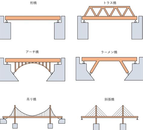 橋 種類|構造別・橋の種類